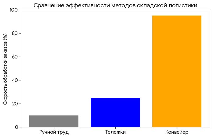 График эффективности методов складской логистики 
