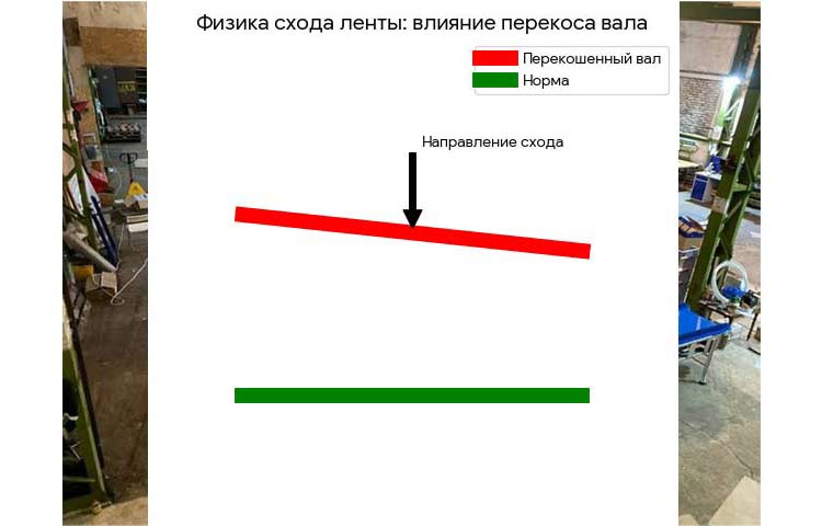 Схема схода ленты конвейера в сторону меньшего натяжения
